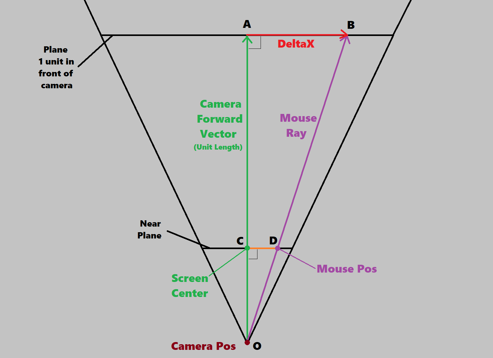 Looking from the top down, we can see the mouse ray and camera's foward vector make up two similar triangles, so we can solve for `DeltaX` with some trigonometry. Diagram showing the ray being cast through the mouse position from the top down.